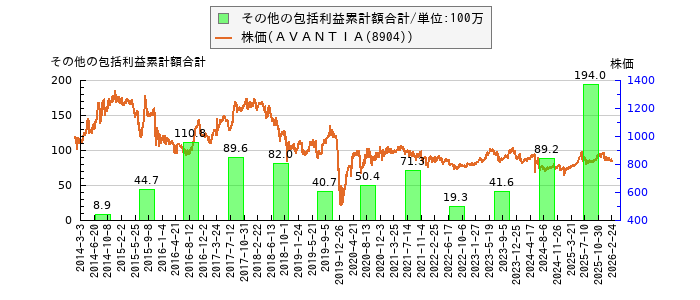 と株価との比較