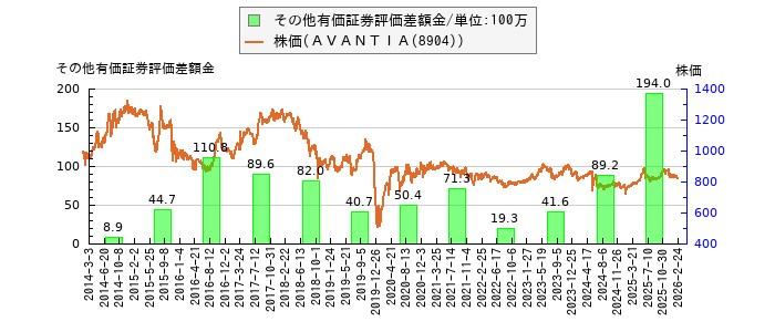 と株価との比較