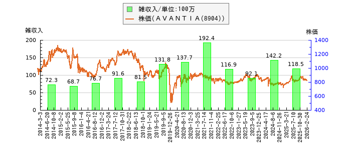 と株価との比較