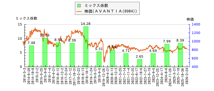 と株価との比較