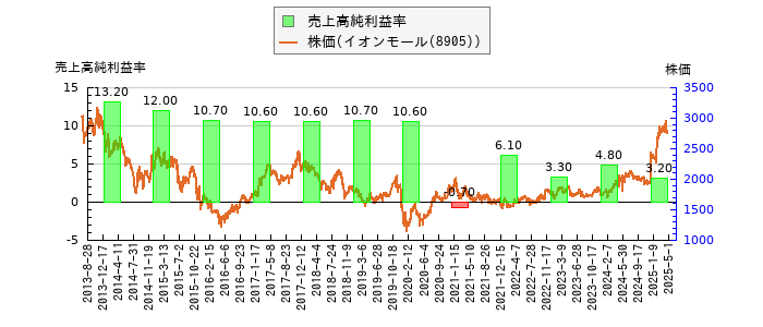 と株価との比較