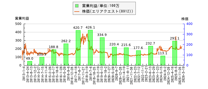 と株価との比較