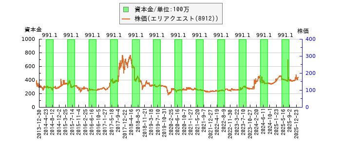 と株価との比較