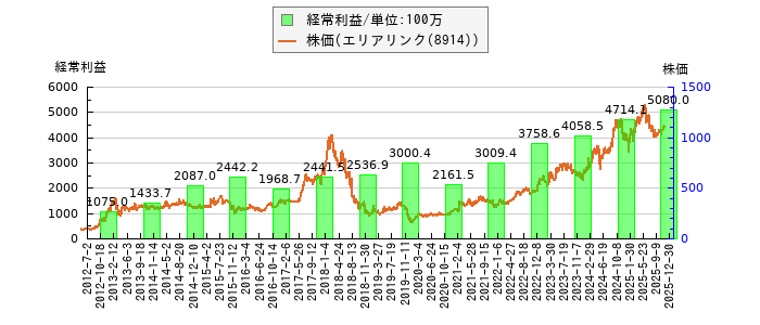 と株価との比較