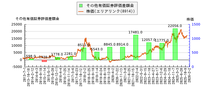 と株価との比較