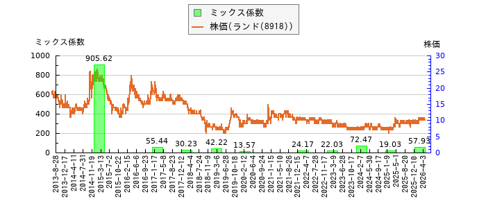 と株価との比較