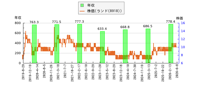 と株価との比較