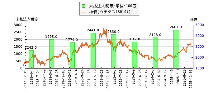 と株価との比較