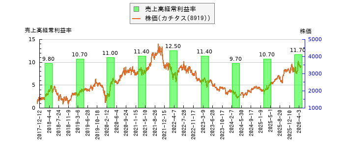 と株価との比較
