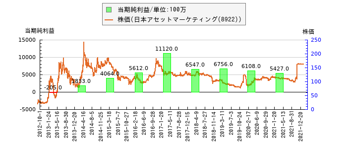 と株価との比較
