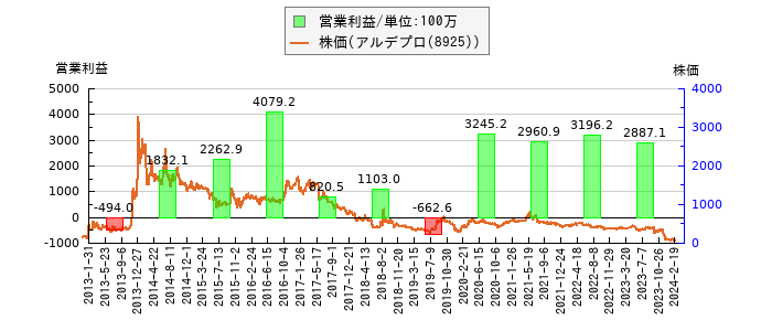 と株価との比較