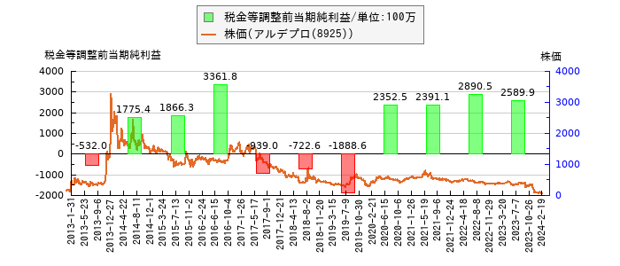 と株価との比較