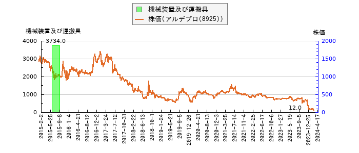 と株価との比較