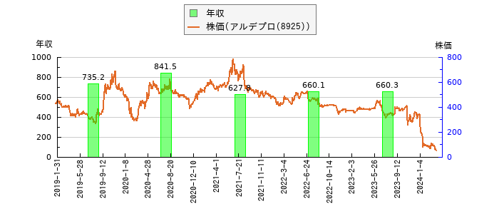 と株価との比較