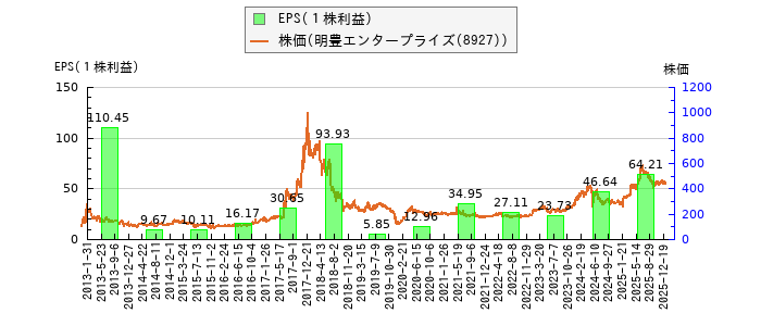 と株価との比較