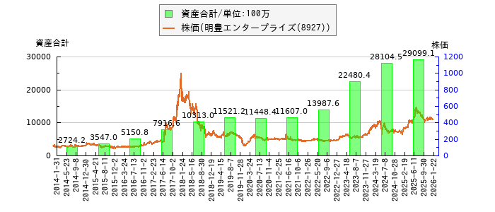 と株価との比較