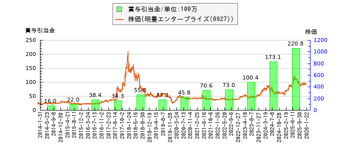 と株価との比較