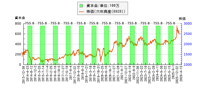 と株価との比較