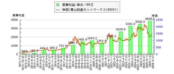 と株価との比較