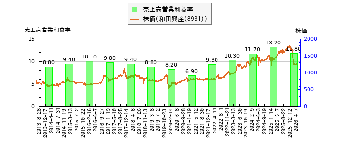 と株価との比較