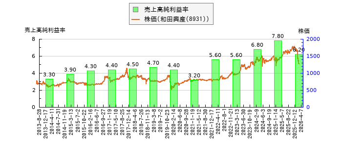 と株価との比較