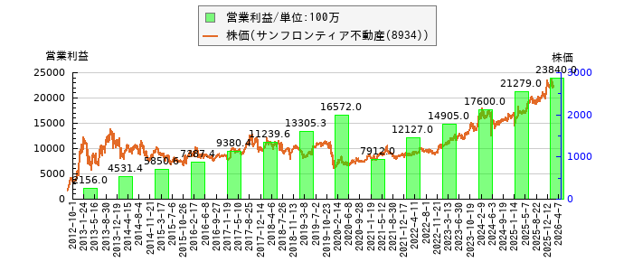 と株価との比較