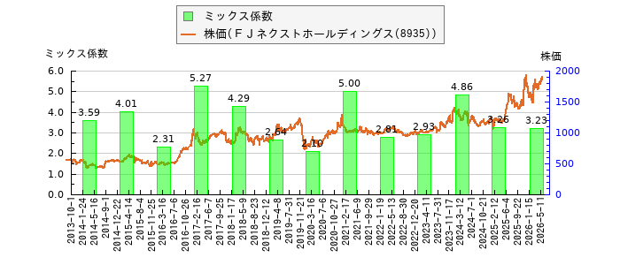 と株価との比較