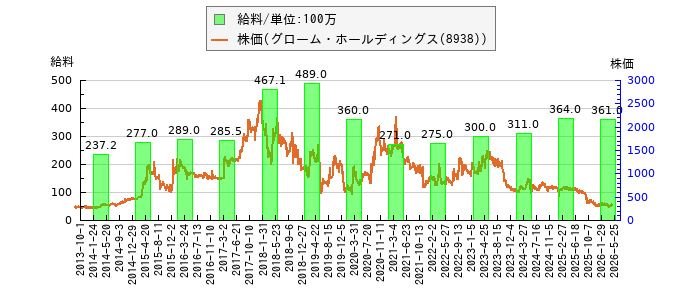 と株価との比較