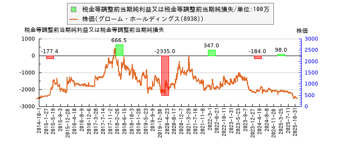 と株価との比較