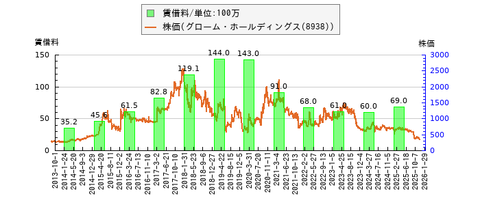 と株価との比較