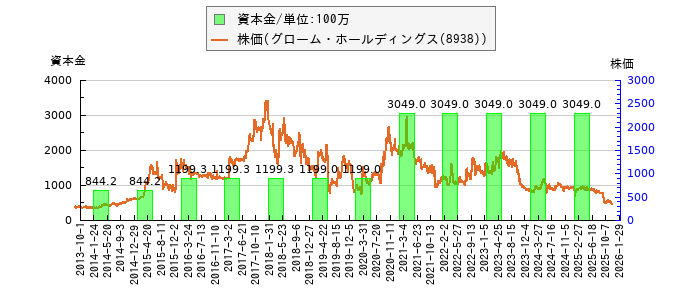 と株価との比較