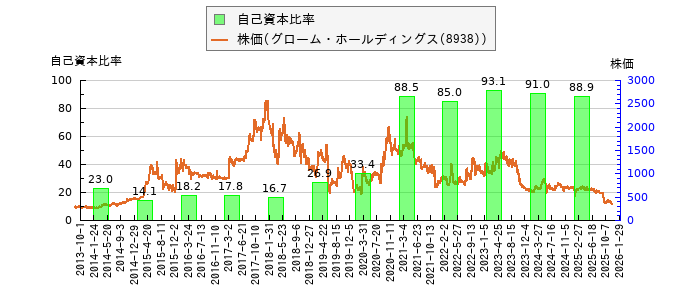 と株価との比較