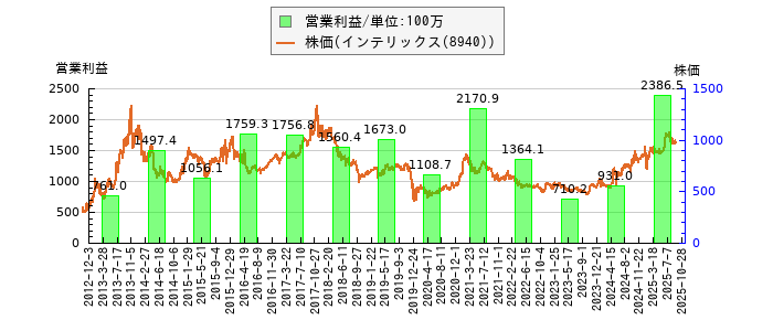 と株価との比較