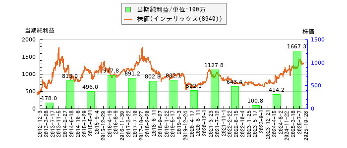 と株価との比較