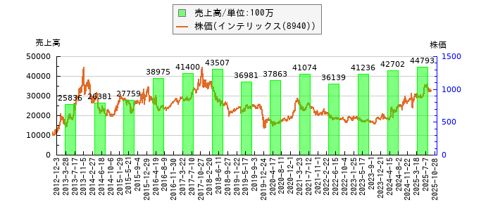 と株価との比較