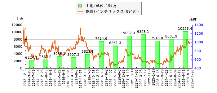 と株価との比較