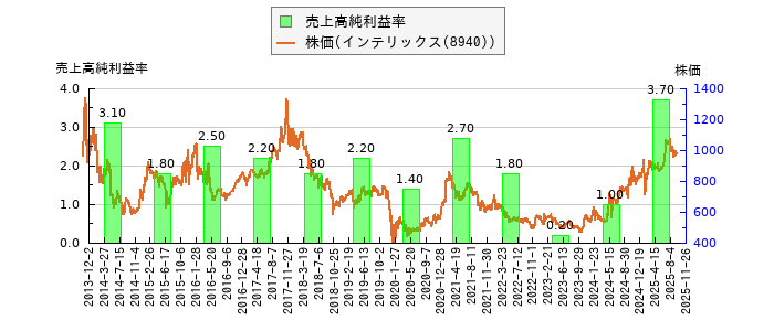 と株価との比較
