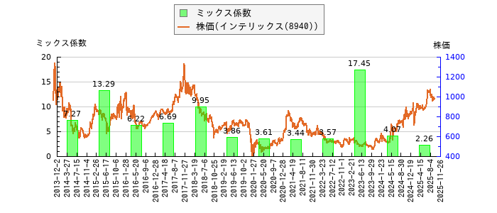 と株価との比較