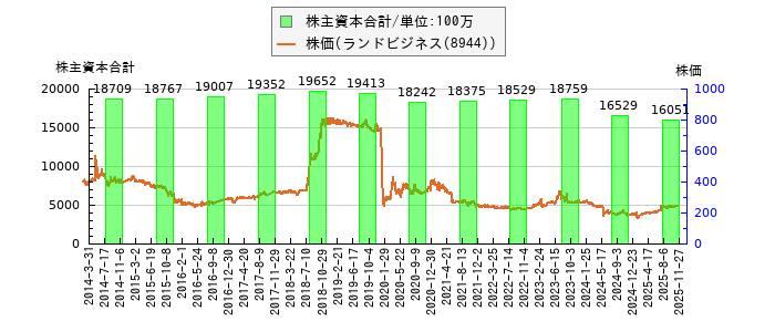 と株価との比較