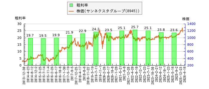 と株価との比較