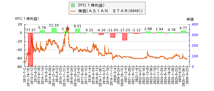 と株価との比較
