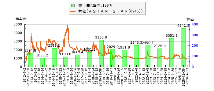 と株価との比較