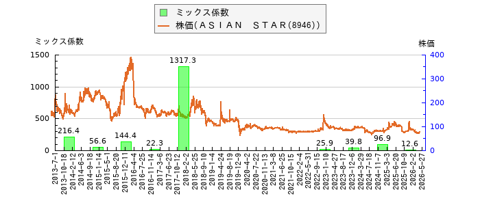 と株価との比較