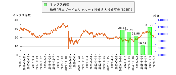 と株価との比較