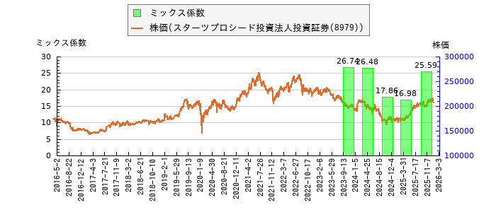 と株価との比較