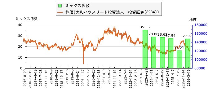 と株価との比較