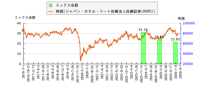 と株価との比較