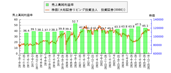と株価との比較