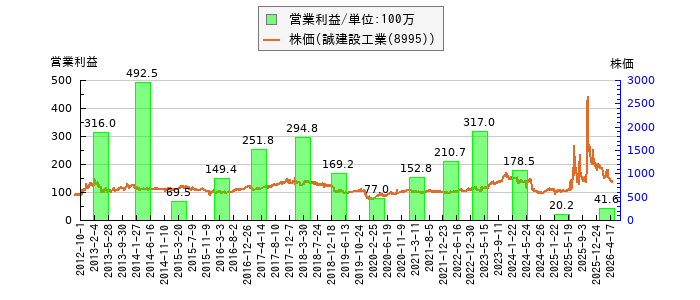 と株価との比較