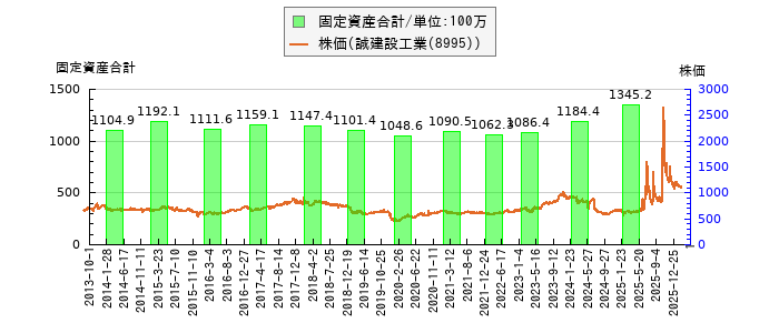 と株価との比較